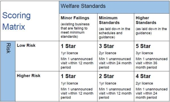 Animal welfare score matrix