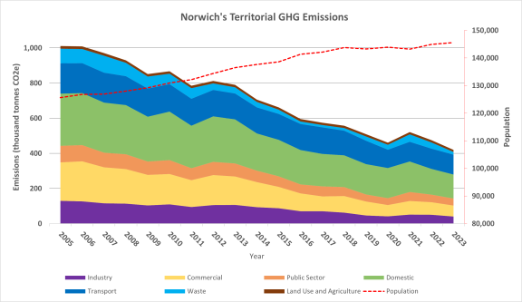 Norwich Territorial emissions