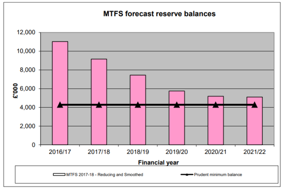 MTFS forecast reserves